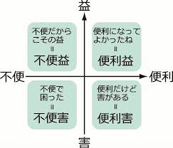 (Reason To Believe)とは、その便益を顧客が信じるに足る理由、つまり根拠となるものです。マーケティングにおいては、顧客に商品やサービスの価値を効果的に伝えるために、便益とRTBをセットで考えることが重要です。 便益 (Benefit) 便益とは、商品やサービスが顧客のニーズや欲求を満たし、どのような良い結果をもたらすかを示すものです。例えば、高級車の便益は「所有する満足感」「ステータス」「快適な乗