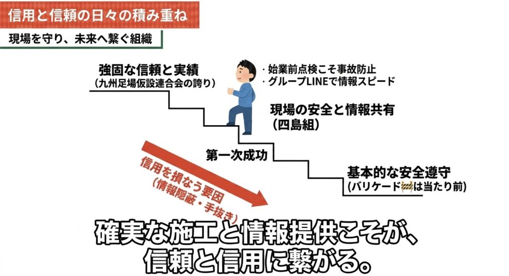 四島組、shishimagumi,
440, 四島正　福岡の足場　福岡県の足場　九州足場仮設連合会　九州の足場　　　
福岡市の足場　ROUTE44